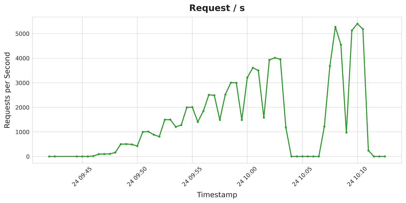 QPS over time